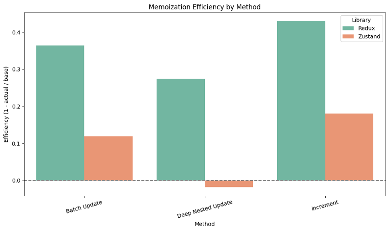 Memoization Graph
