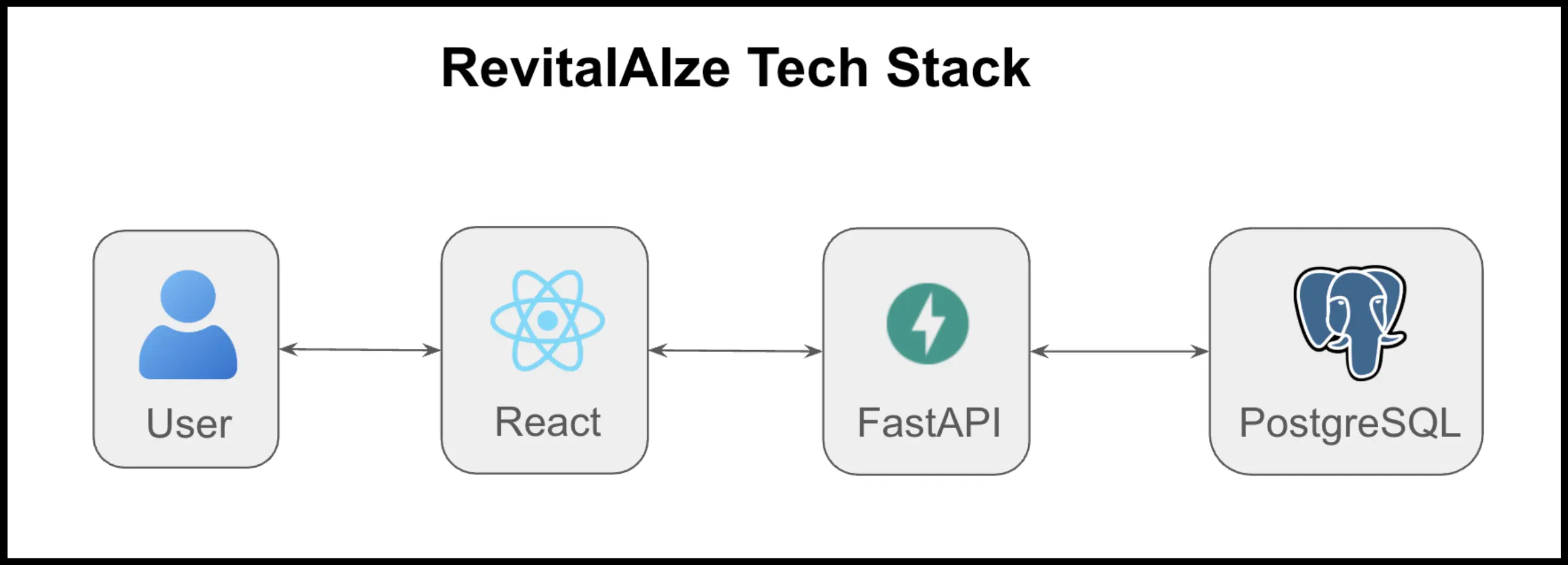 Tech Stack Figure